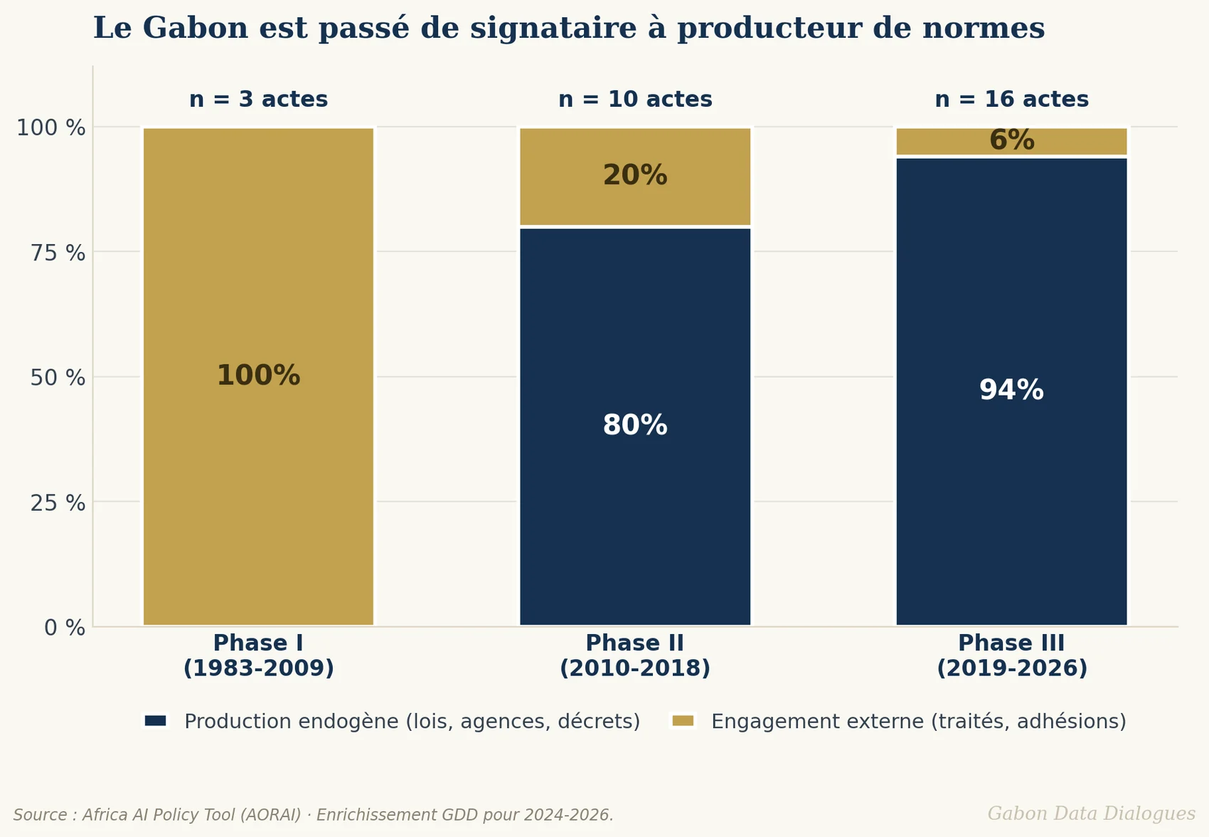 Part des engagements externes et de la production endogène par phase