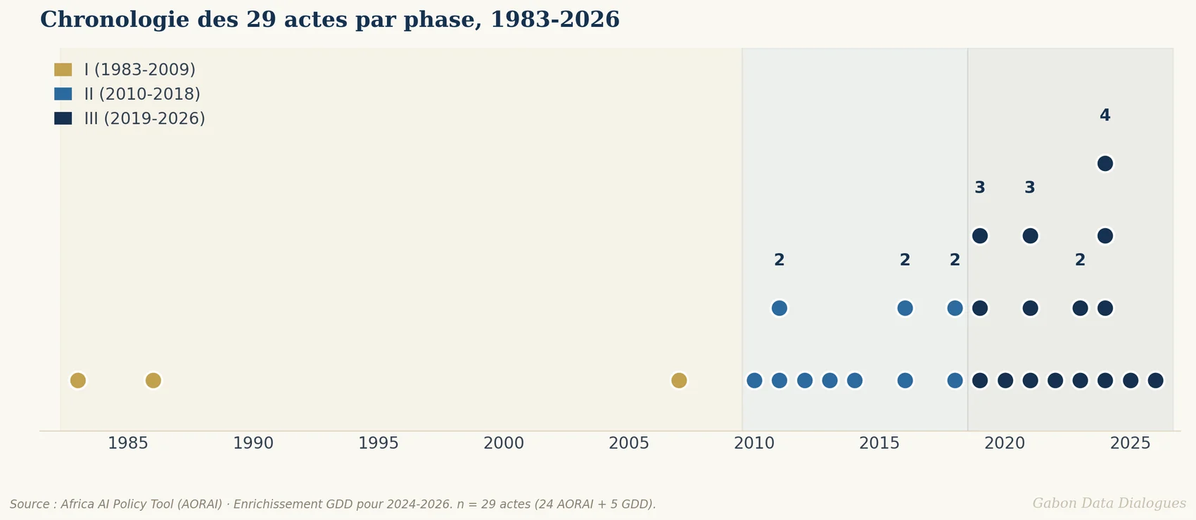Chronologie des 29 actes par phase de 1983 à 2026