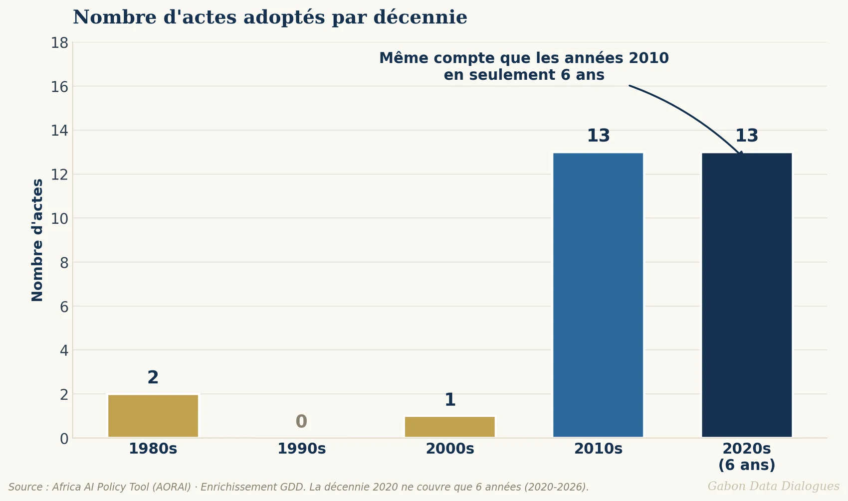 Nombre d'actes adoptés par décennie