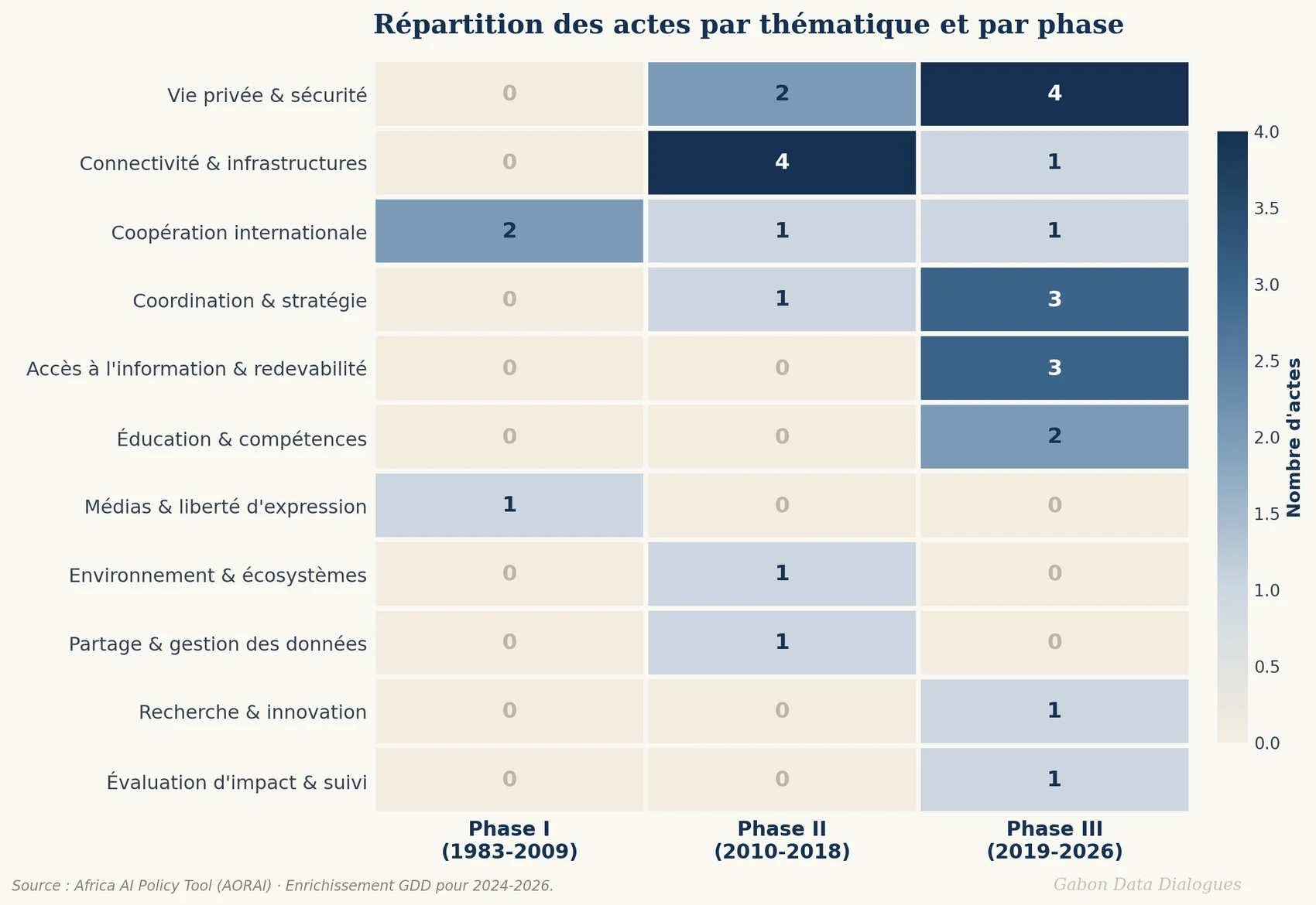 Répartition des actes par thématique et par phase