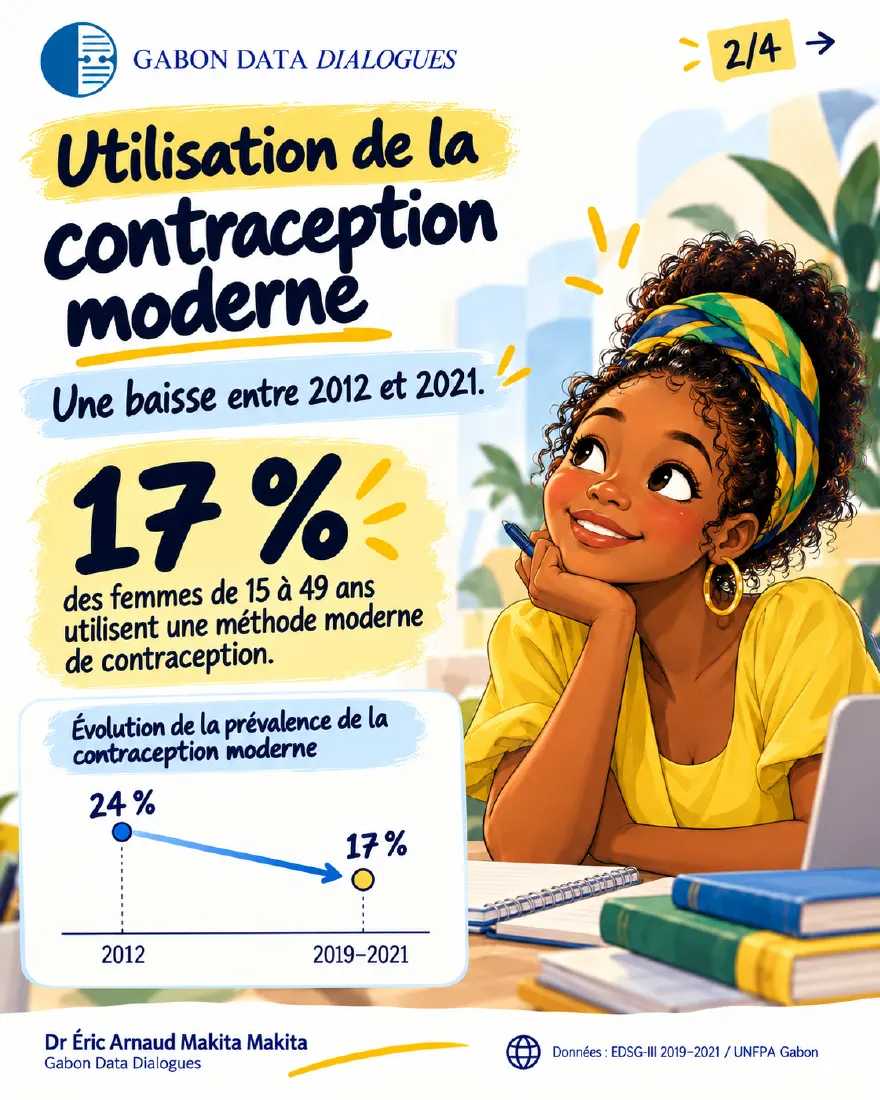 Fiche 2 — Utilisation de la contraception moderne : 17 % des femmes de 15 à 49 ans utilisent une méthode moderne, contre 24 % en 2012 — une baisse entre 2012 et 2021