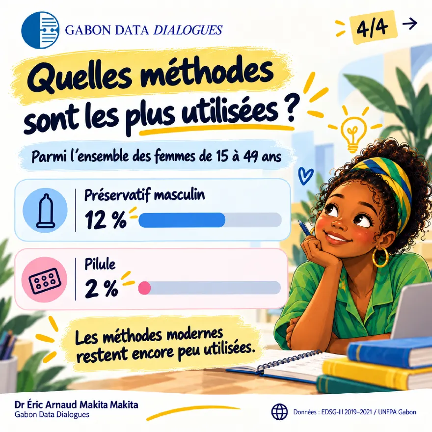 Fiche 4 — Quelles méthodes sont les plus utilisées ? Parmi l'ensemble des femmes de 15 à 49 ans : préservatif masculin 12 %, pilule 2 % — les méthodes modernes restent encore peu utilisées
