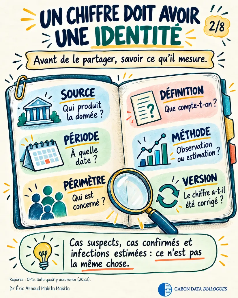 Planche 2 — Un chiffre doit avoir une identité : avant de le partager, savoir ce qu'il mesure — source, définition, période, méthode, périmètre, version. Cas suspects, cas confirmés et infections estimées ne sont pas la même chose