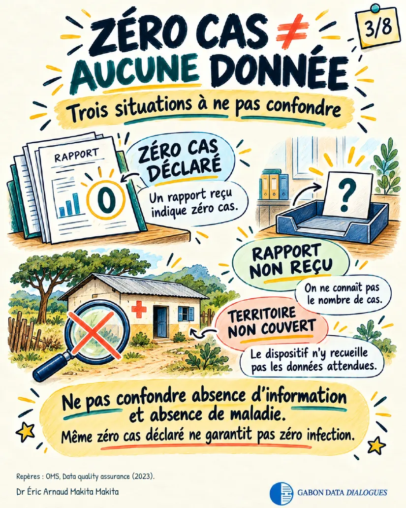 Planche 3 — Zéro cas n'est pas aucune donnée : trois situations à ne pas confondre — zéro cas déclaré, rapport non reçu, territoire non couvert. Même zéro cas déclaré ne garantit pas zéro infection