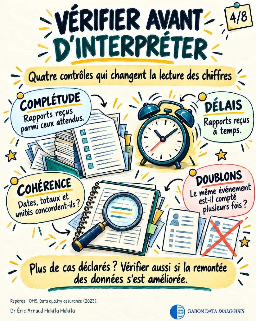 Planche 4 — Vérifier avant d'interpréter : quatre contrôles qui changent la lecture des chiffres — complétude, délais, cohérence, doublons. Plus de cas déclarés ? Vérifier aussi si la remontée des données s'est améliorée