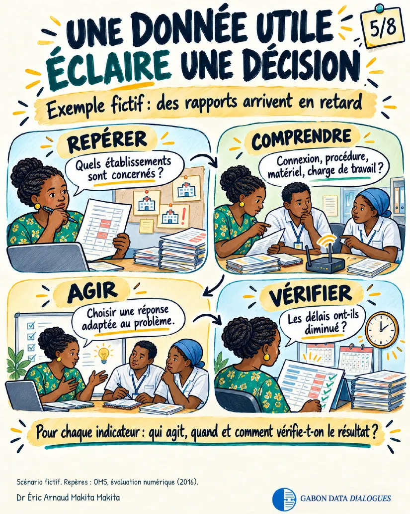 Planche 5 — Une donnée utile éclaire une décision, exemple fictif de rapports en retard : repérer, comprendre, agir, vérifier. Pour chaque indicateur : qui agit, quand, et comment vérifie-t-on le résultat ?