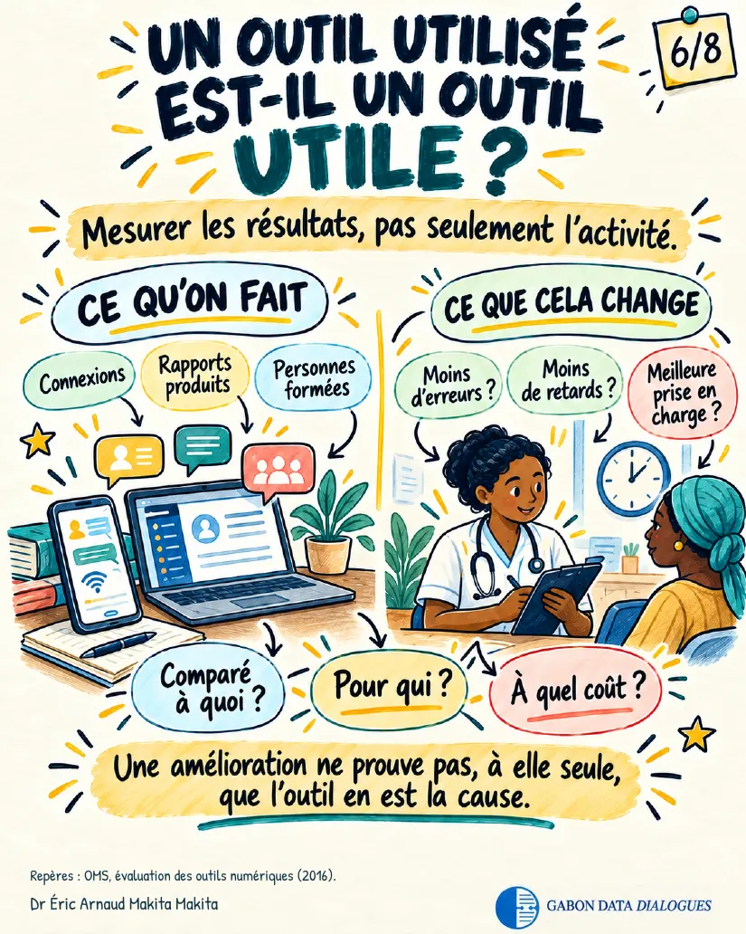 Planche 6 — Un outil utilisé est-il un outil utile ? Mesurer les résultats, pas seulement l'activité : ce qu'on fait (connexions, rapports, formations) et ce que cela change (moins d'erreurs, moins de retards, meilleure prise en charge). Une amélioration ne prouve pas, à elle seule, que l'outil en est la cause