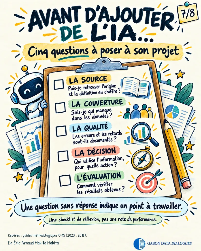 Planche 7 — Avant d'ajouter de l'IA : cinq questions à poser à son projet — la source, la couverture, la qualité, la décision, l'évaluation. Une question sans réponse indique un point à travailler ; une checklist de réflexion, pas une note de performance