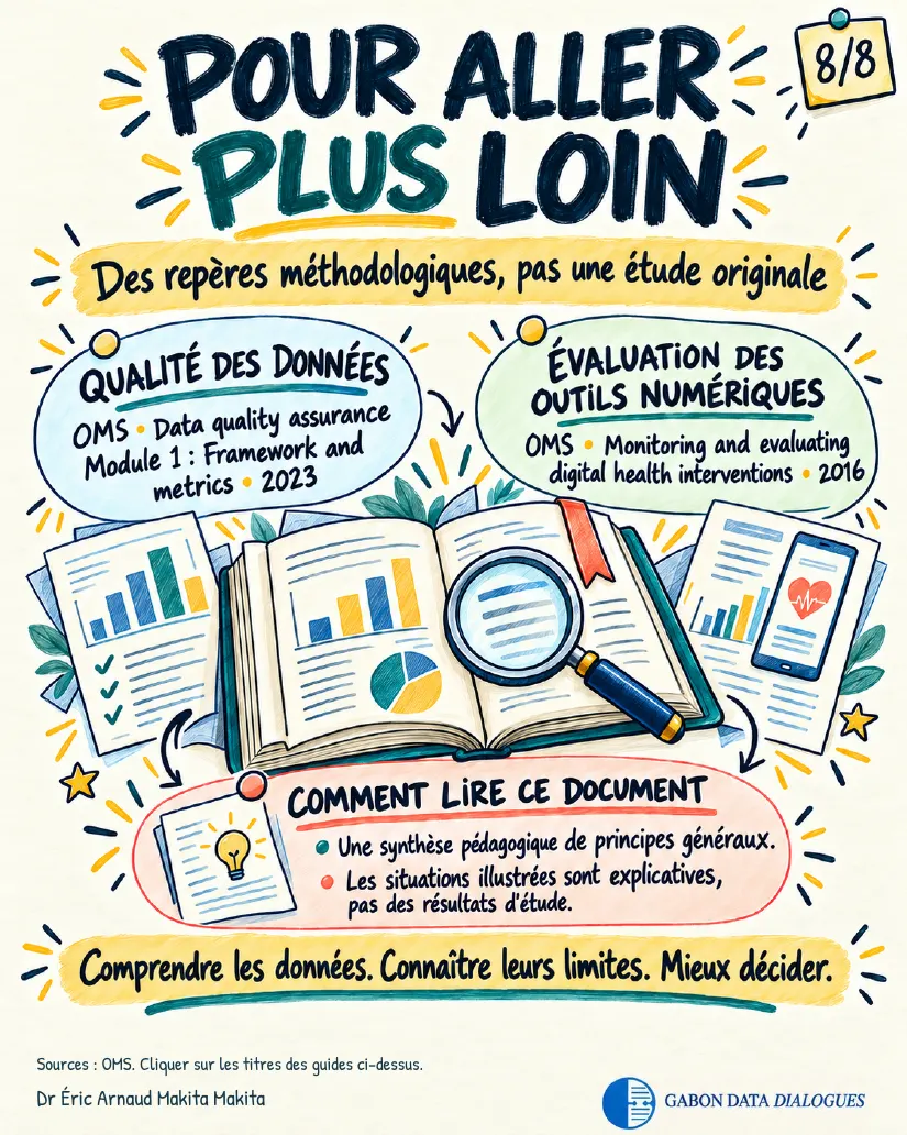 Planche 8 — Pour aller plus loin : des repères méthodologiques, pas une étude originale. OMS, Data quality assurance, Module 1 (2023) ; OMS, Monitoring and evaluating digital health interventions (2016). Comprendre les données, connaître leurs limites, mieux décider