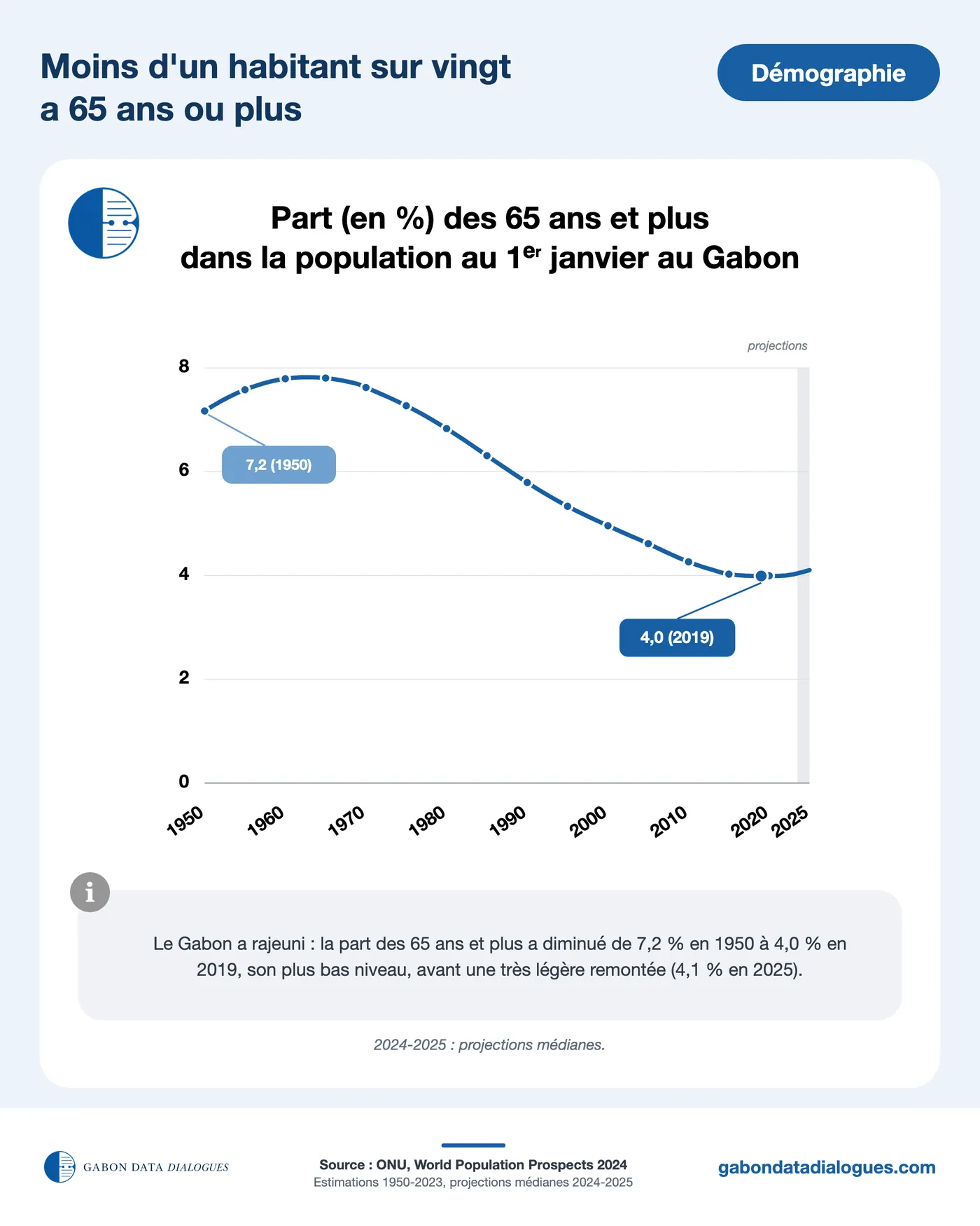 Fiche démographique 11