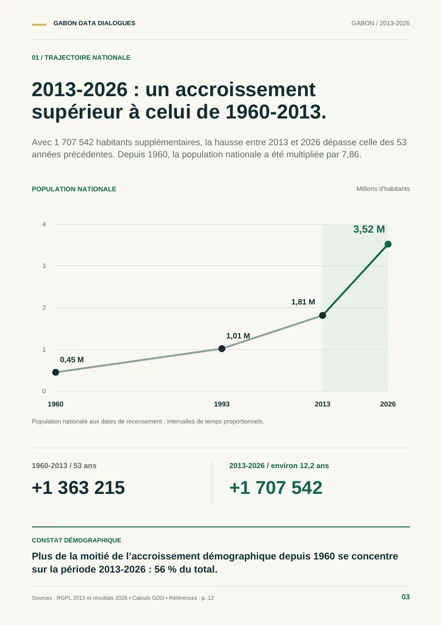 Planche 3 — Trajectoire nationale depuis 1960