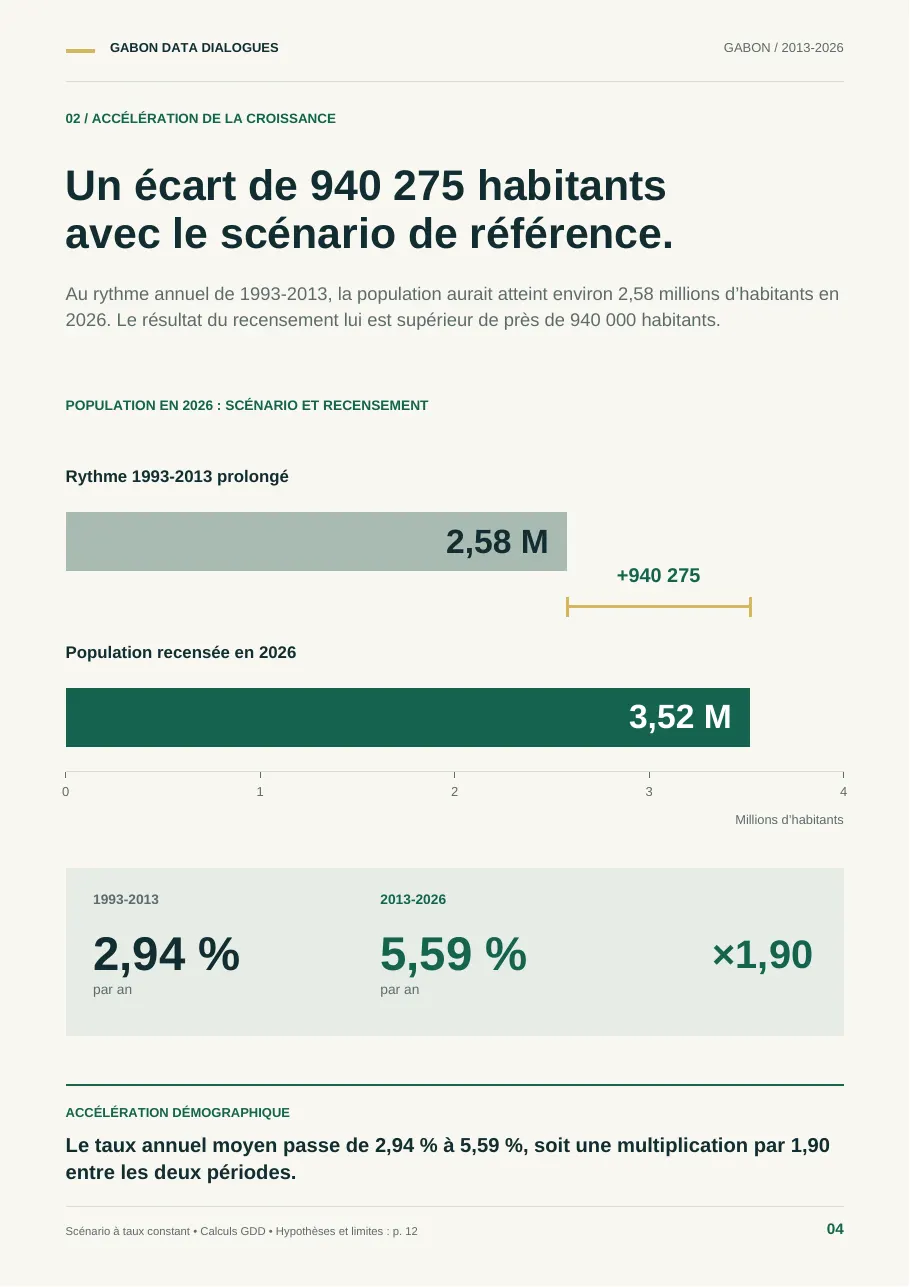 Planche 4 — Accélération de la croissance et scénario de référence