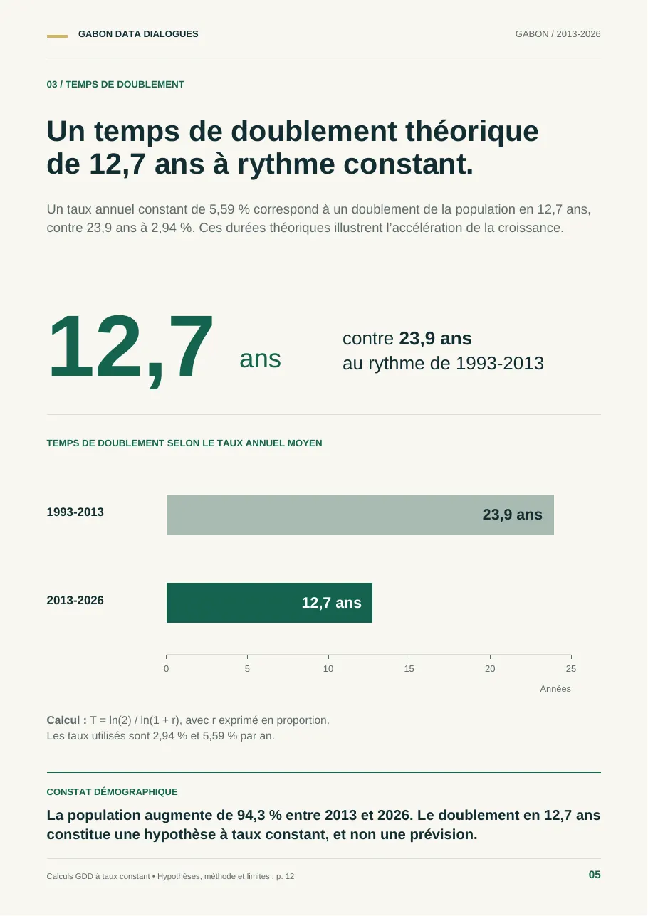 Planche 5 — Temps de doublement théorique
