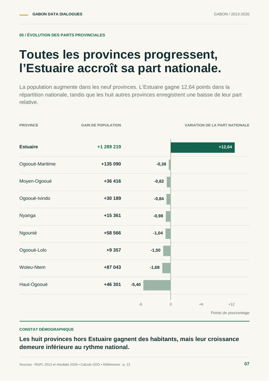 Planche 7 — Évolution des parts provinciales