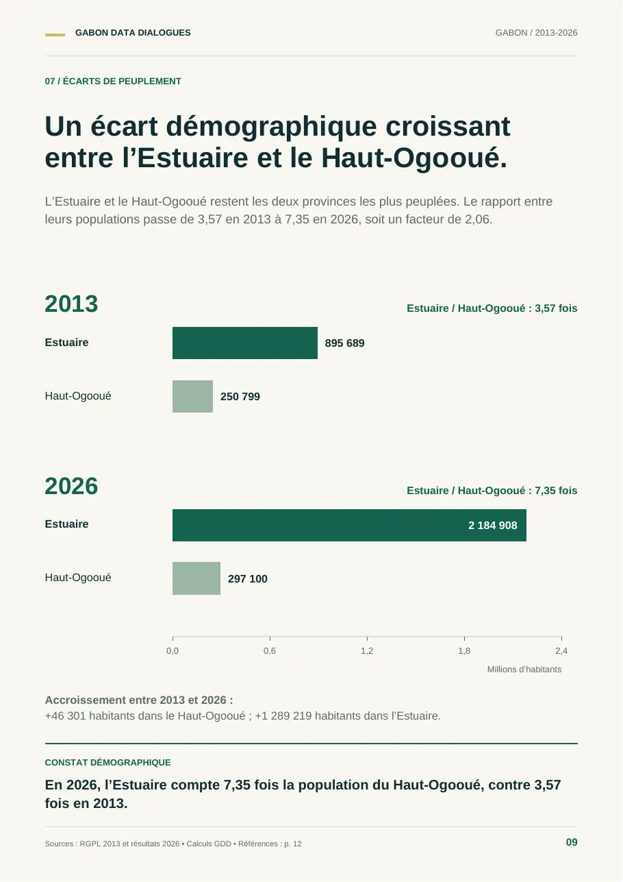 Planche 9 — Écarts de peuplement entre l'Estuaire et le Haut-Ogooué