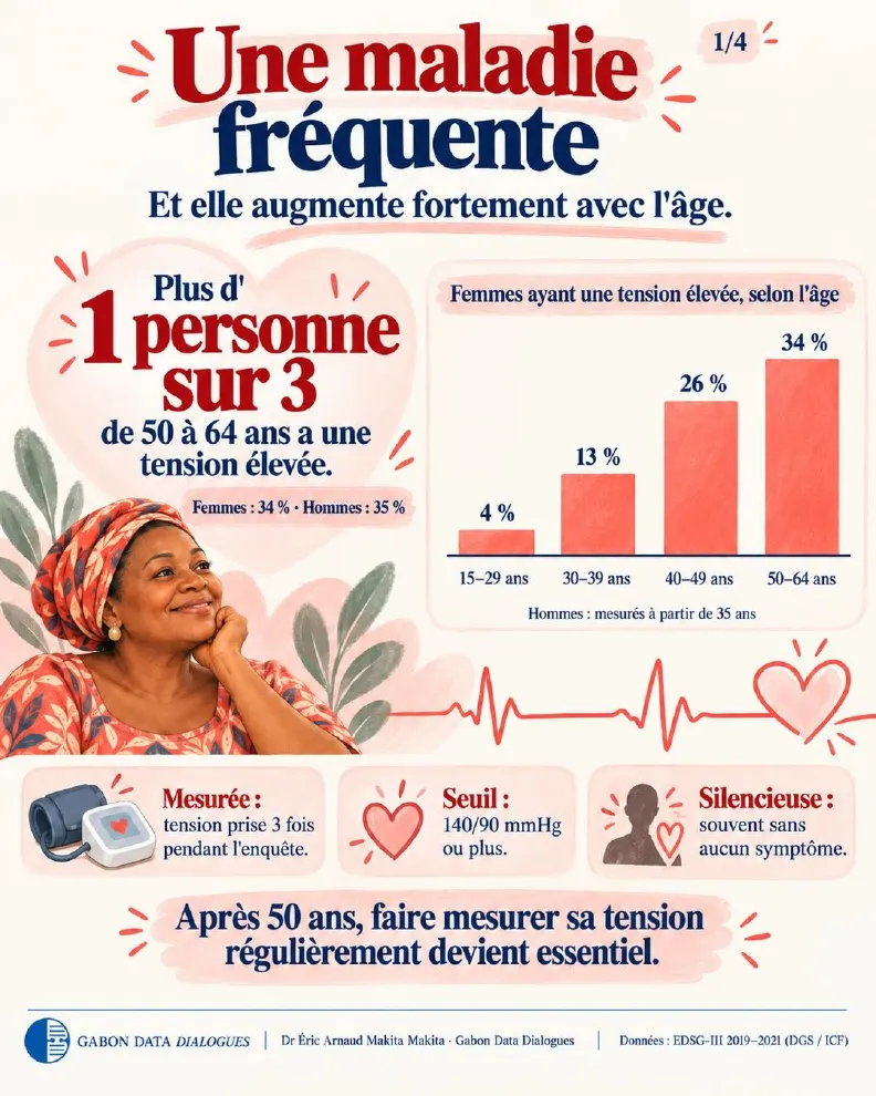 Fiche 1 — Une maladie fréquente qui augmente avec l'âge : plus d'une personne sur trois de 50 à 64 ans a une tension élevée (femmes 34 %, hommes 35 %) ; tension mesurée trois fois, seuil 140/90 mmHg