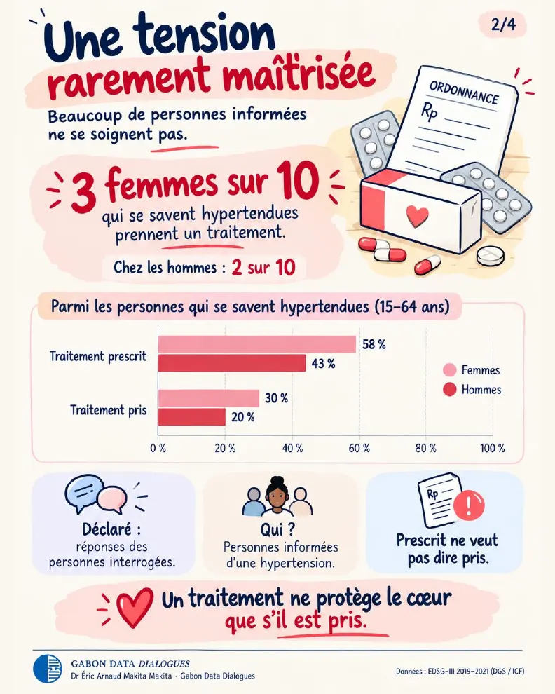 Fiche 2 — Une tension rarement maîtrisée : parmi les personnes se sachant hypertendues, 3 femmes sur 10 et 2 hommes sur 10 prennent un traitement ; prescrit ne veut pas dire pris