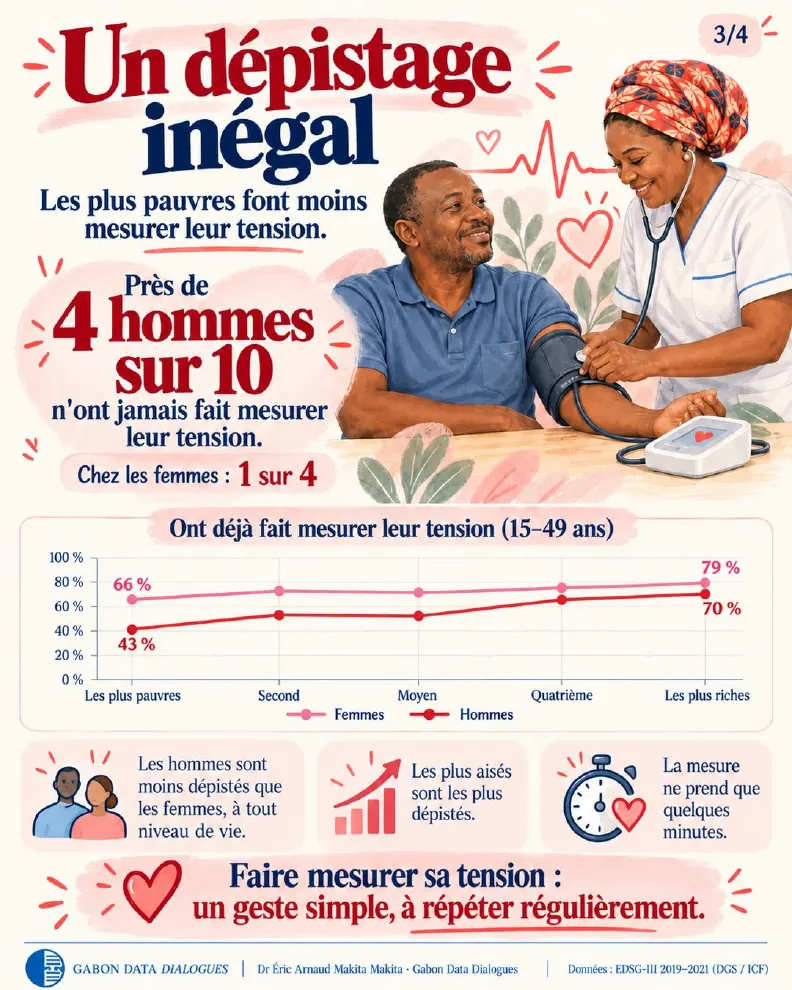 Fiche 3 — Un dépistage inégal : près de 4 hommes sur 10 n'ont jamais fait mesurer leur tension (1 femme sur 4) ; les plus aisés sont les plus dépistés