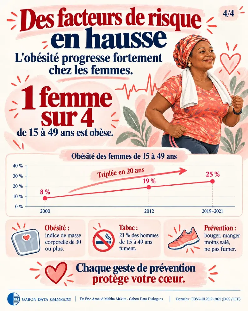 Fiche 4 — Des facteurs de risque en hausse : une femme de 15 à 49 ans sur quatre est obèse, une proportion triplée en vingt ans ; 21 % des hommes fument