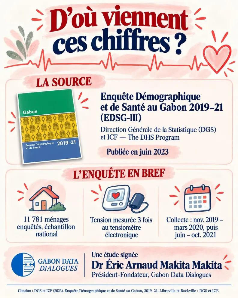 Page 6 — D'où viennent ces chiffres ? EDSG-III 2019-2021, DGS et ICF (The DHS Program), publiée en juin 2023 : 11 781 ménages, tension mesurée trois fois au tensiomètre électronique