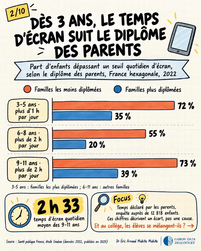 Planche 2 — Dès 3 ans, le temps d'écran suit le diplôme des parents : 72 % contre 35 % des 3-5 ans dépassent une heure par jour selon le diplôme familial (Enabee, 2022)