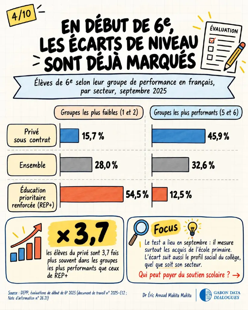 Planche 4 — En début de 6e, les écarts de niveau sont déjà marqués : les élèves du privé sont 3,7 fois plus souvent dans les groupes les plus performants que ceux de REP+ (DEPP, septembre 2025)