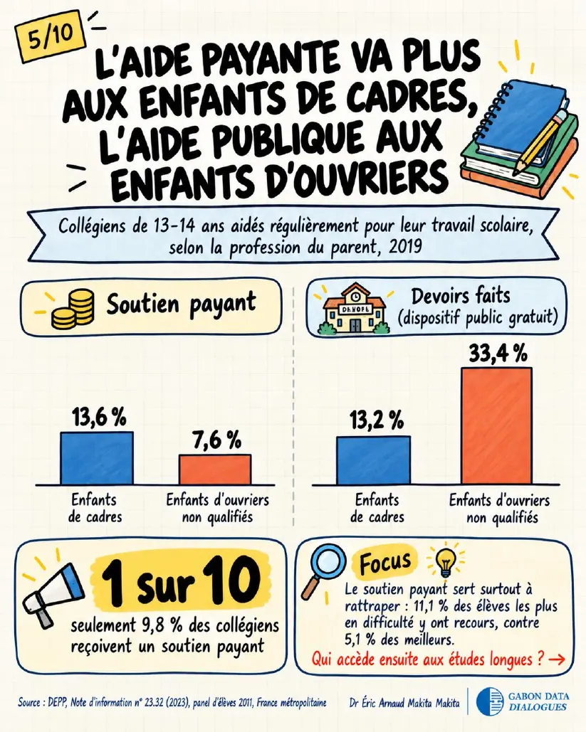 Planche 5 — L'aide payante va plus aux enfants de cadres, l'aide publique aux enfants d'ouvriers : soutien payant 13,6 % contre 7,6 %, Devoirs faits 13,2 % contre 33,4 % (DEPP, 2019)