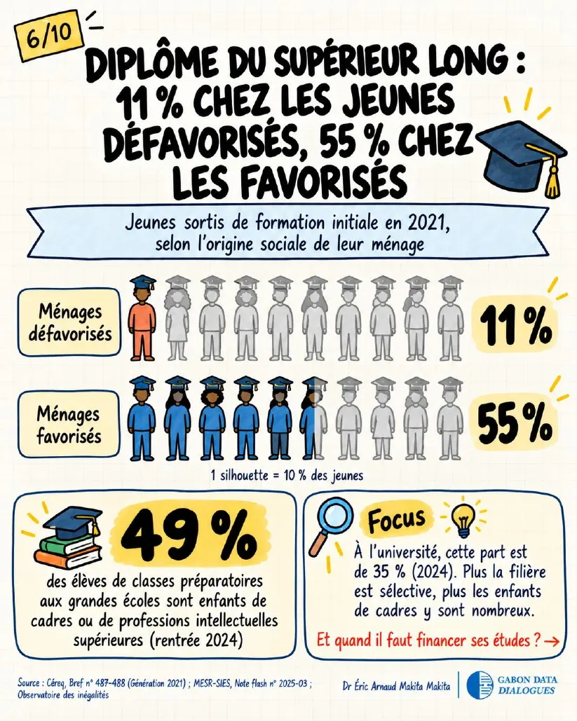 Planche 6 — Diplôme du supérieur long : 11 % chez les jeunes défavorisés, 55 % chez les favorisés (Céreq, Génération 2021) ; 49 % des élèves de classes préparatoires sont enfants de cadres