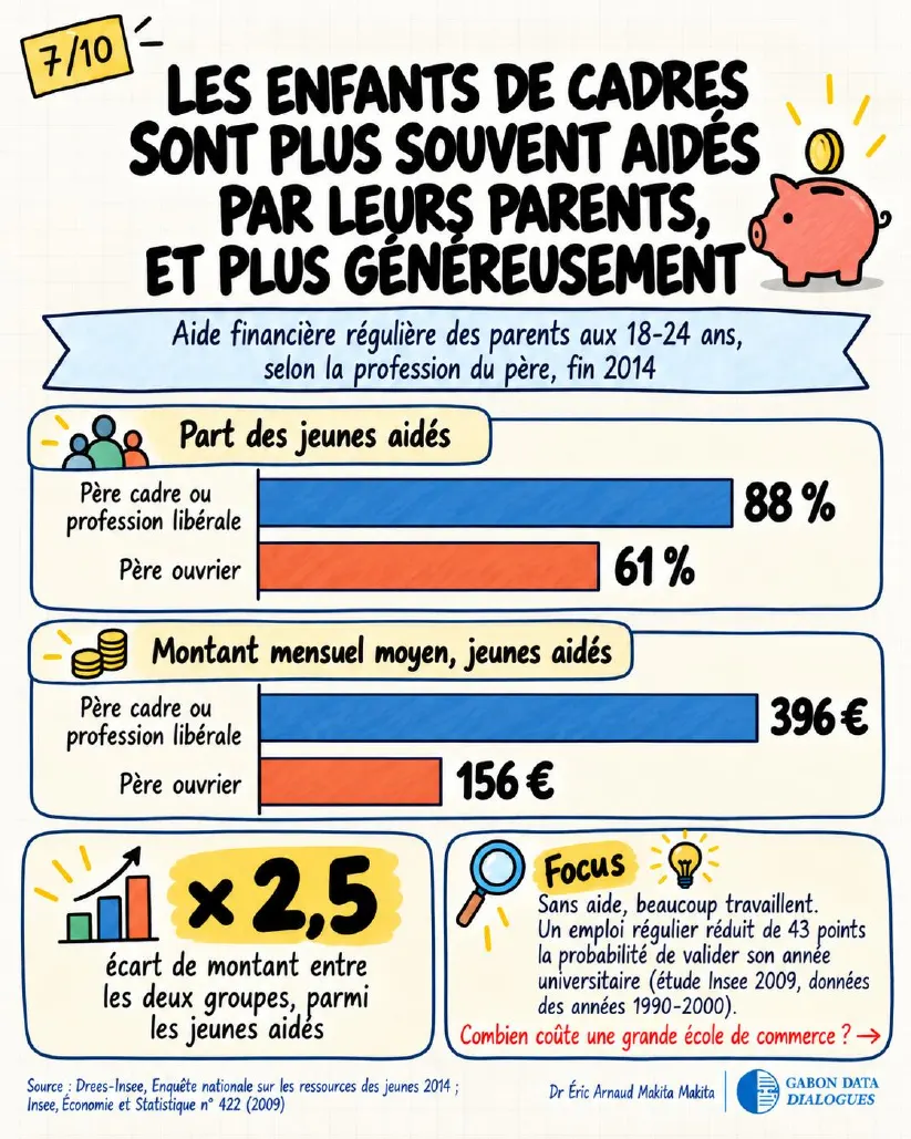 Planche 7 — Les enfants de cadres sont plus souvent aidés par leurs parents, et plus généreusement : 88 % contre 61 % des 18-24 ans aidés, 396 € contre 156 € par mois (Drees-Insee, 2014)