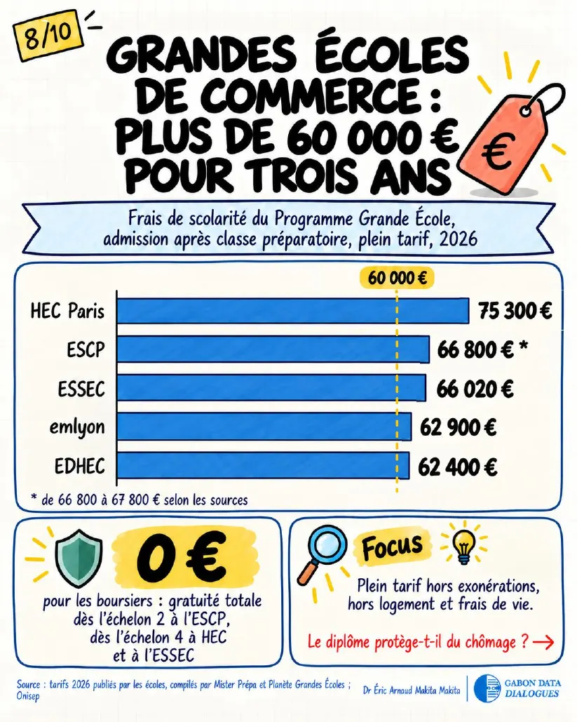 Planche 8 — Grandes écoles de commerce : plus de 60 000 € pour trois ans de Programme Grande École plein tarif en 2026 (HEC 75 300 €, ESCP, ESSEC, emlyon, EDHEC) ; gratuité pour les boursiers selon l'échelon