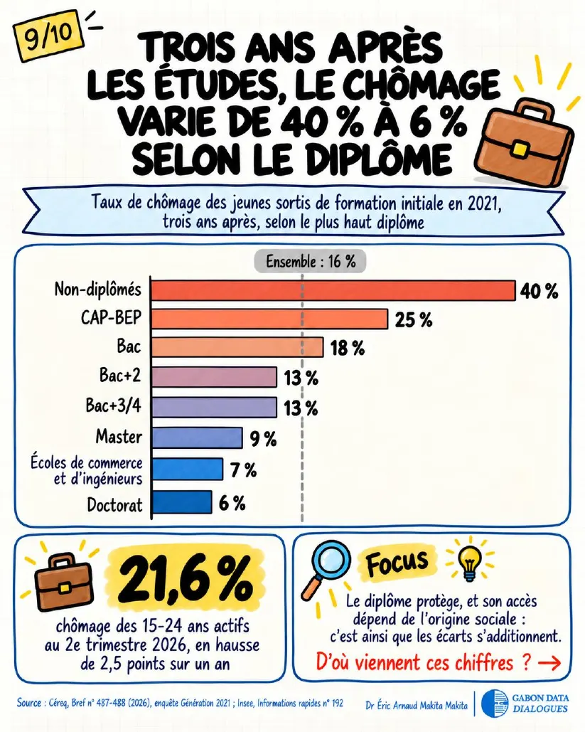 Planche 9 — Trois ans après les études, le chômage varie de 40 % chez les non-diplômés à 6 % chez les docteurs (Céreq, Génération 2021) ; le diplôme protège, et son accès dépend de l'origine sociale