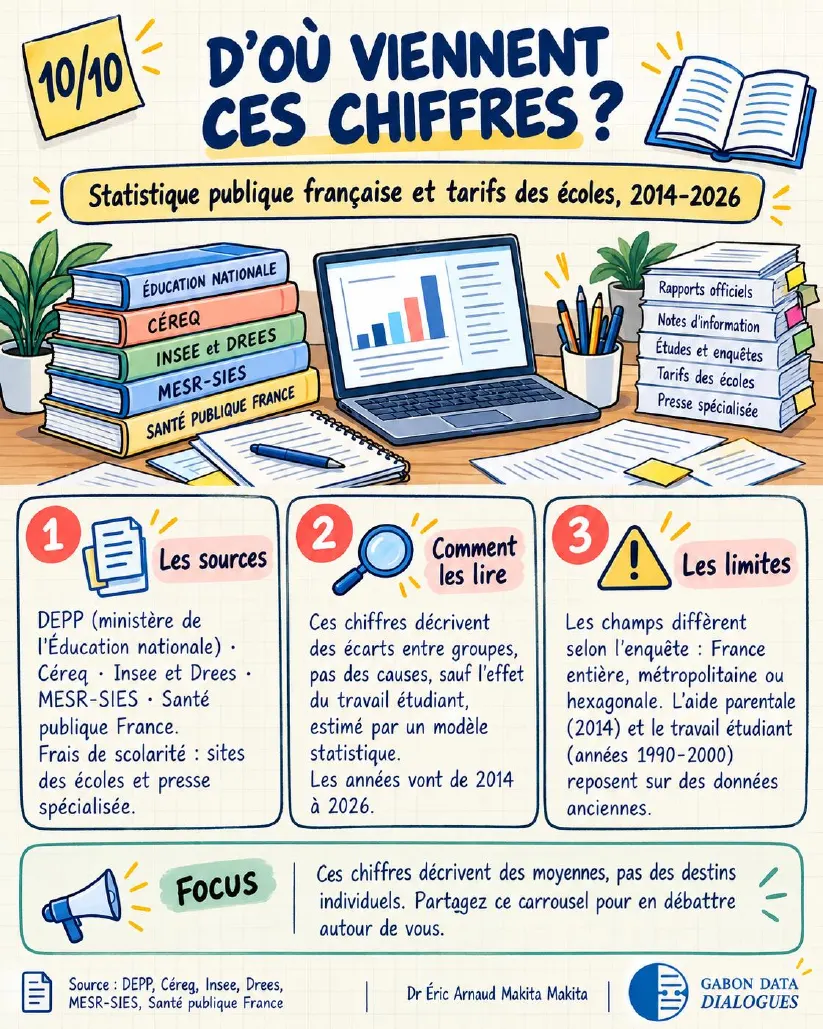 Planche 10 — D'où viennent ces chiffres ? Statistique publique française 2014-2026 : les sources, comment les lire (des écarts, pas des causes), les limites (champs et années variables)