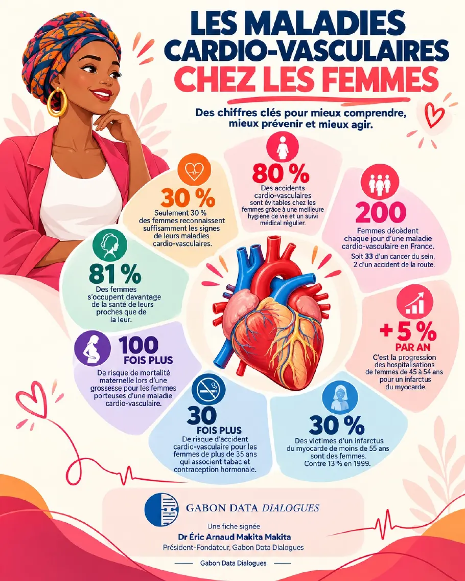 Fiche 3 — Les maladies cardiovasculaires chez les femmes : chiffres clés issus de sources françaises, dont 80 % d'accidents évitables grâce à une meilleure hygiène de vie et un suivi médical régulier