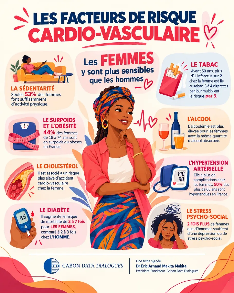 Fiche 4 — Les facteurs de risque cardio-vasculaire : les femmes y sont plus sensibles que les hommes — tabac, alcool, sédentarité, surpoids, cholestérol, diabète, hypertension, stress psycho-social