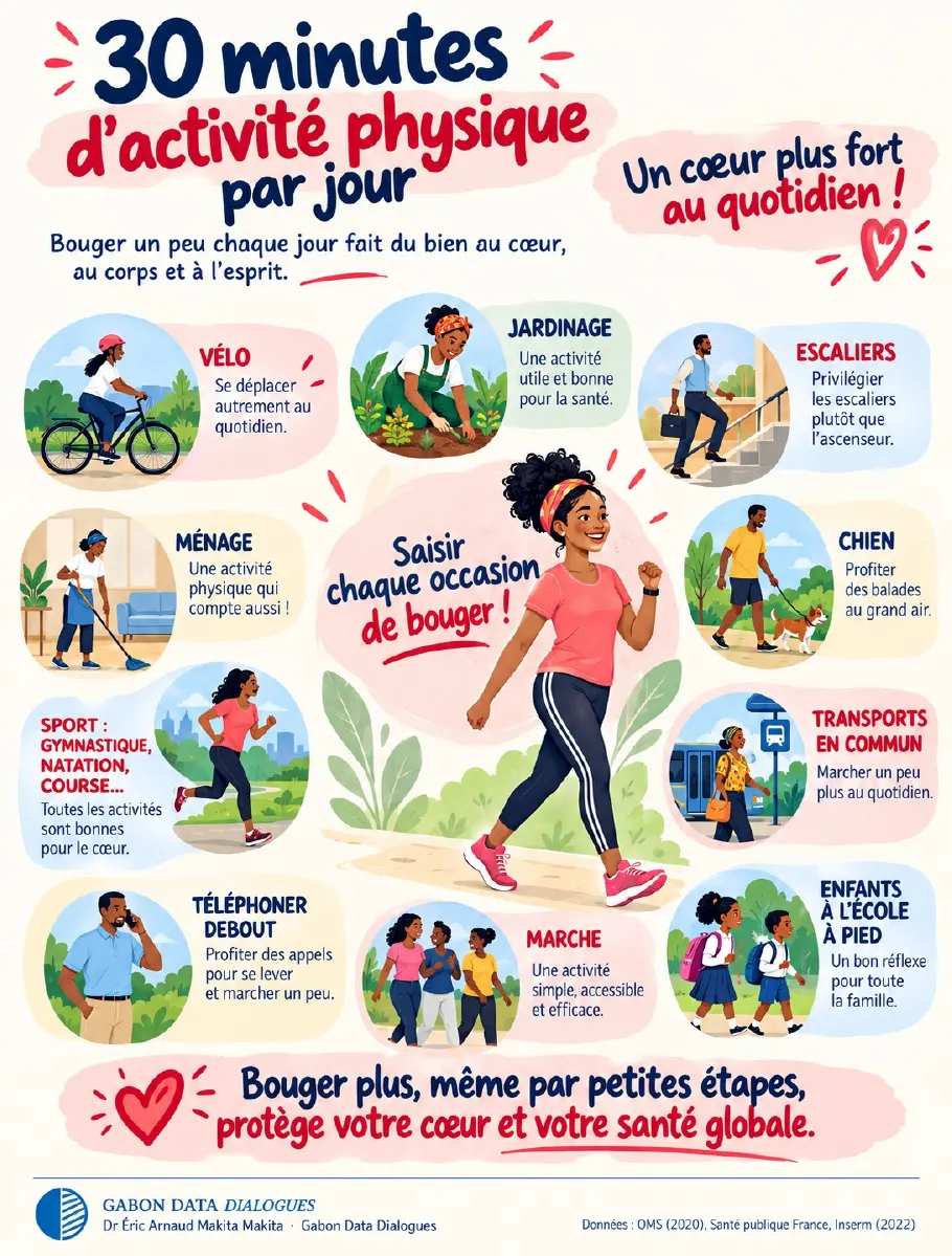 Fiche 6 — 30 minutes d'activité physique par jour : marche, vélo, escaliers, ménage, jardinage — saisir chaque occasion de bouger