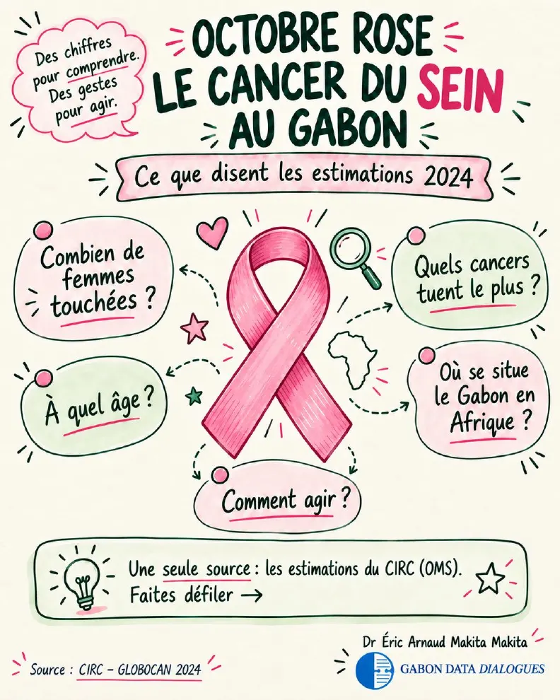 Fiche 1 — Octobre Rose : le cancer du sein au Gabon, ce que disent les estimations 2024. Une seule source : les estimations du CIRC (OMS)