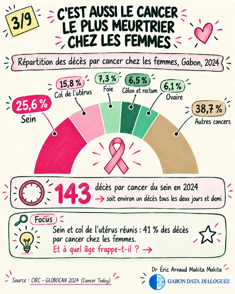 Fiche 3 — C'est aussi le cancer le plus meurtrier chez les femmes : 25,6 % des décès par cancer féminins, soit 143 décès en 2024 ; sein et col de l'utérus réunis : 41 % des décès
