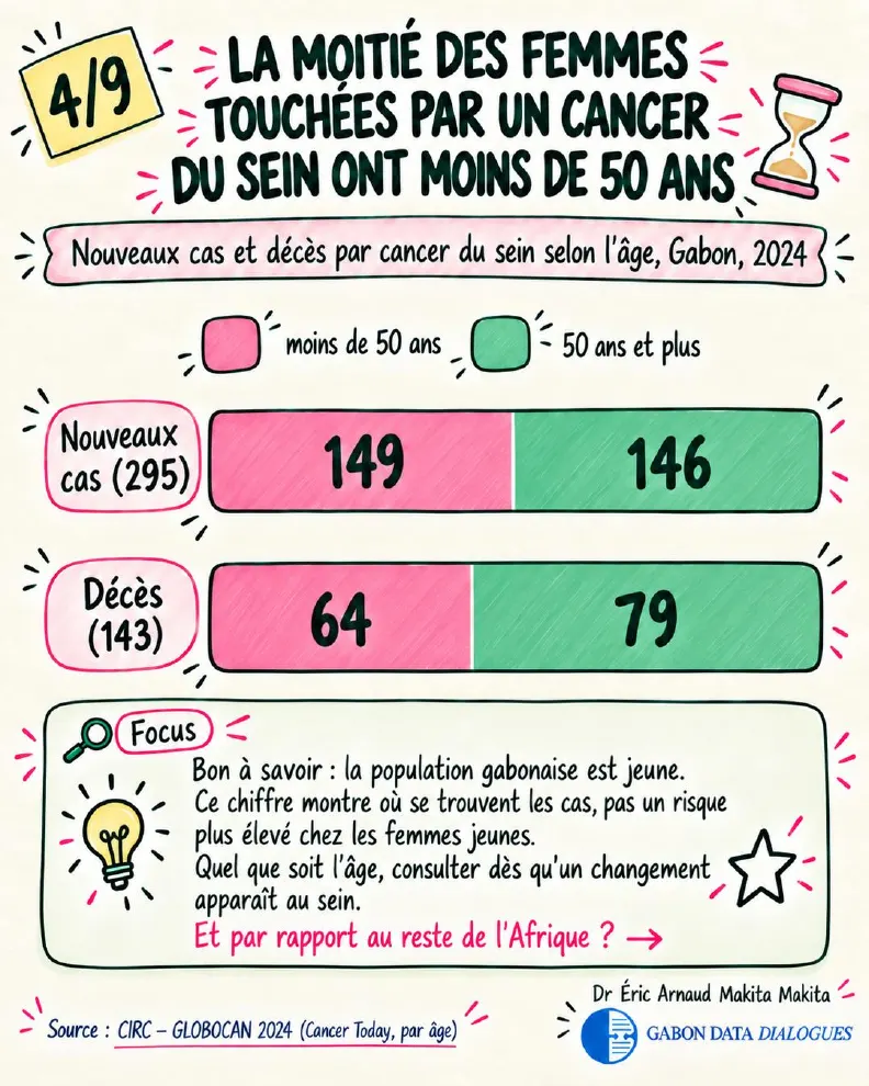 Fiche 4 — La moitié des femmes touchées ont moins de 50 ans : 149 cas sur 295 ; un reflet de la jeunesse de la population, pas un risque plus élevé chez les jeunes femmes