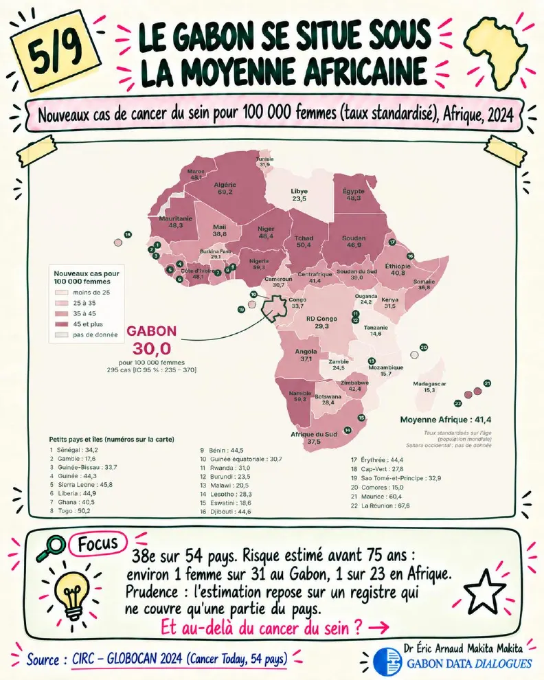 Fiche 5 — Le Gabon se situe sous la moyenne africaine : 30,0 nouveaux cas pour 100 000 femmes (taux standardisé) contre 41,4 en Afrique ; 38e sur 54 pays, carte des taux par pays