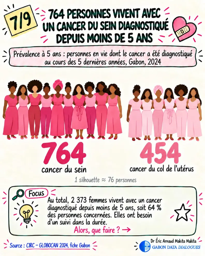 Fiche 7 — 764 personnes vivent avec un cancer du sein diagnostiqué depuis moins de 5 ans, 454 avec un cancer du col de l'utérus ; 2 373 femmes au total ont besoin d'un suivi dans la durée