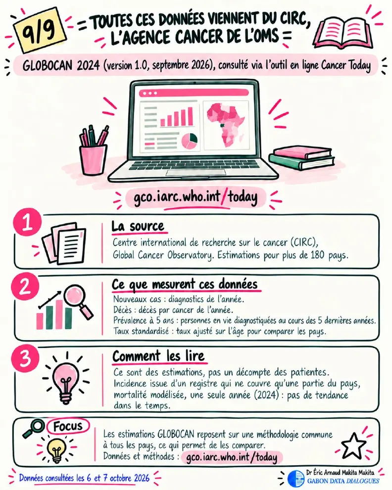 Fiche 9 — D'où viennent ces chiffres ? GLOBOCAN 2024 (version 1.0, septembre 2026), CIRC / Global Cancer Observatory, consulté via Cancer Today ; ce que mesurent ces données et comment les lire