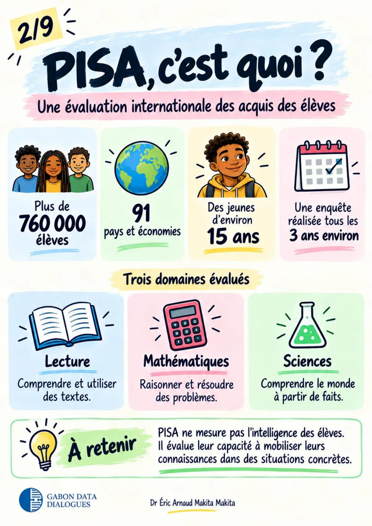Planche 2 — PISA, c'est quoi ? Plus de 760 000 élèves, 91 pays et économies, des jeunes de 15 ans, une enquête tous les 3 ans ; PISA ne mesure pas l'intelligence mais la capacité à mobiliser ses connaissances