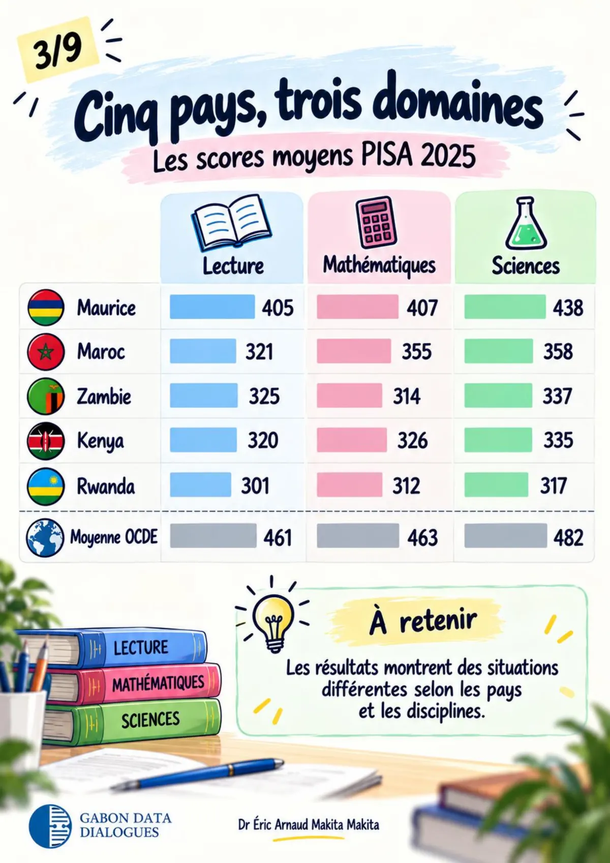 Planche 3 — Cinq pays, trois domaines : scores moyens PISA 2025 de Maurice, du Maroc, de la Zambie, du Kenya et du Rwanda face à la moyenne OCDE
