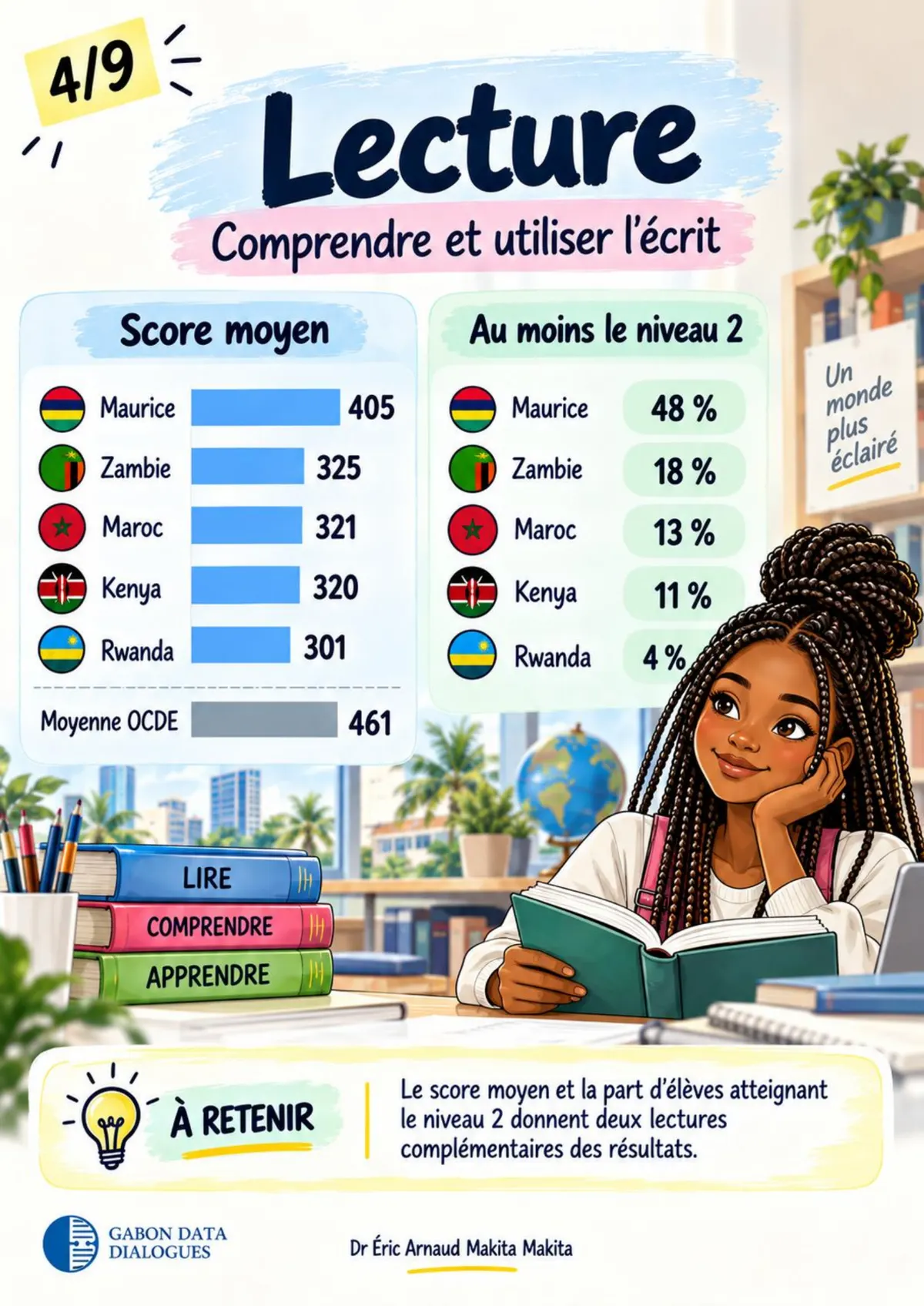 Planche 4 — Lecture : scores moyens (Maurice 405, moyenne OCDE 461) et part d'élèves atteignant au moins le niveau 2, de 48 % à Maurice à 4 % au Rwanda