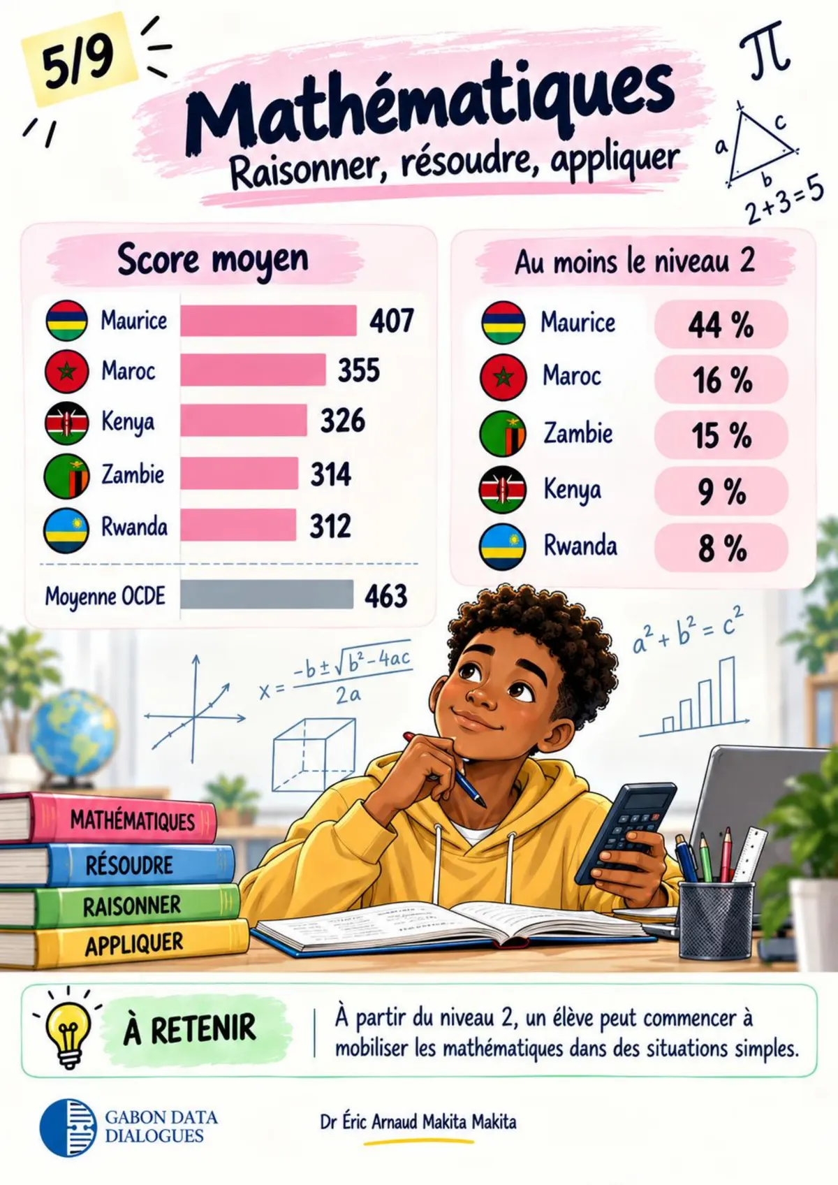 Planche 5 — Mathématiques : scores moyens (Maurice 407, moyenne OCDE 463) et part d'élèves atteignant au moins le niveau 2, de 44 % à Maurice à 8 % au Rwanda