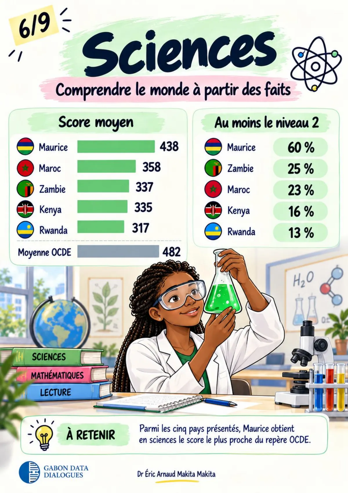 Planche 6 — Sciences : scores moyens (Maurice 438, moyenne OCDE 482) et part d'élèves atteignant au moins le niveau 2, de 60 % à Maurice à 13 % au Rwanda