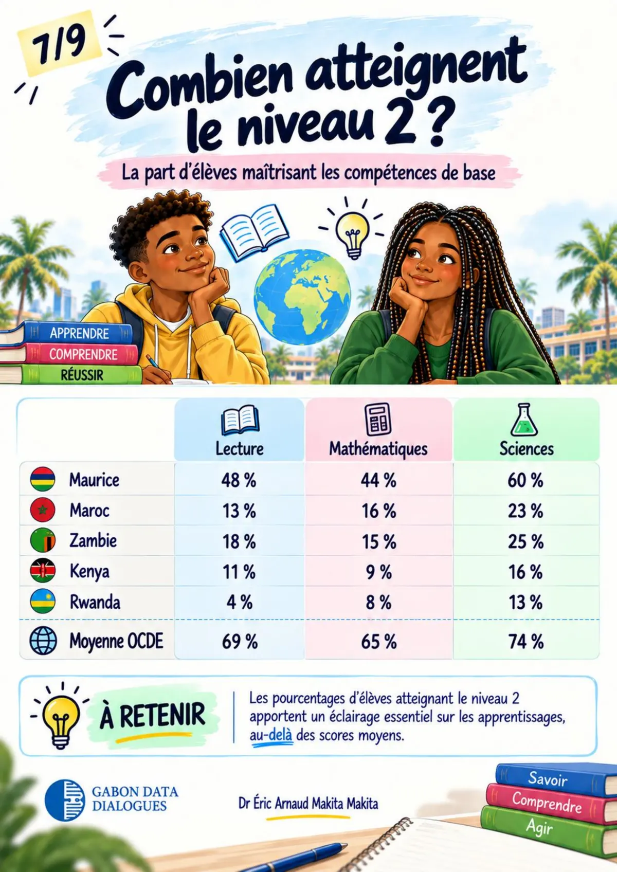 Planche 7 — Combien atteignent le niveau 2 ? Tableau comparatif lecture, mathématiques, sciences pour les cinq pays et la moyenne OCDE