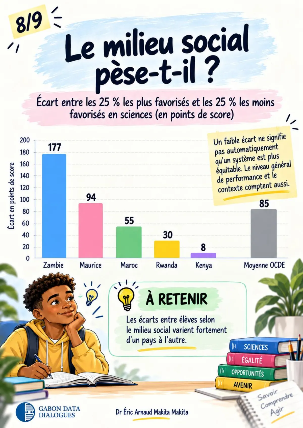 Planche 8 — Le milieu social pèse-t-il ? Écart en sciences entre les 25 % les plus favorisés et les 25 % les moins favorisés : de 177 points en Zambie à 8 points au Kenya, moyenne OCDE 85