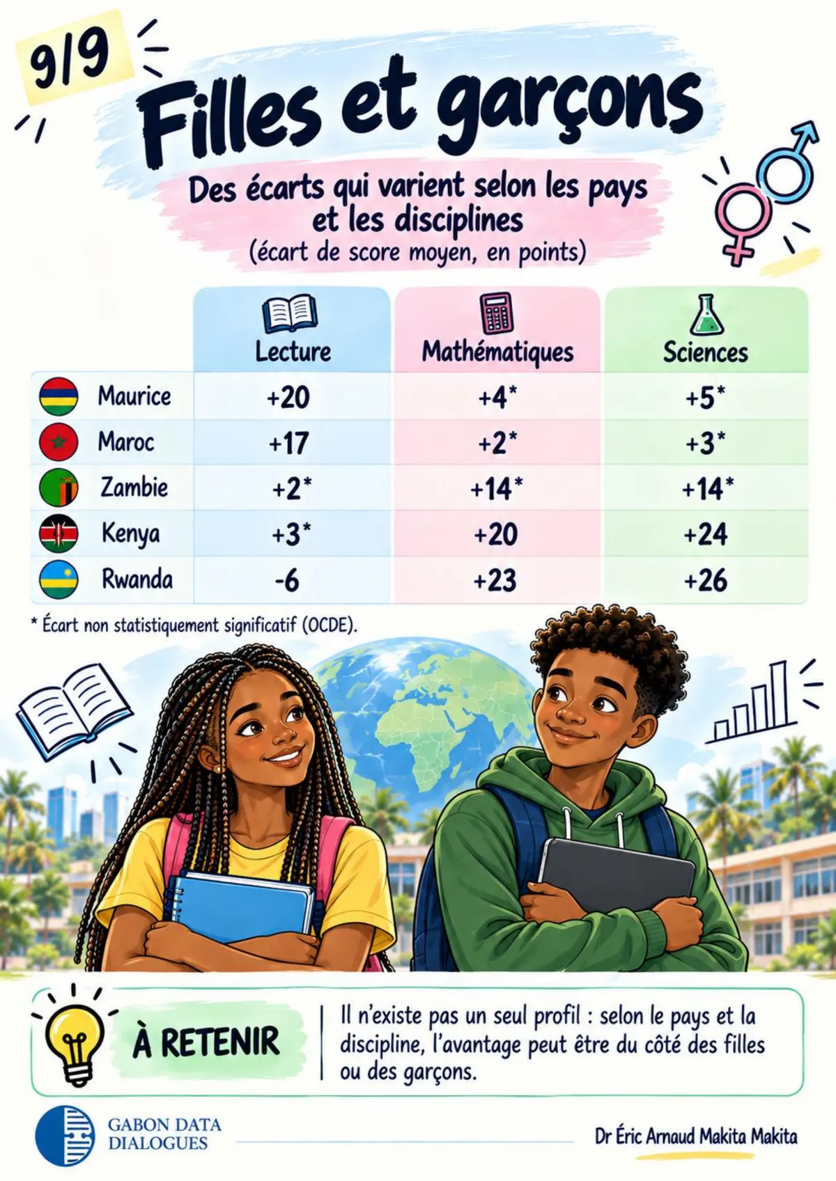 Planche 9 — Filles et garçons : des écarts de score qui varient selon les pays et les disciplines, certains non statistiquement significatifs