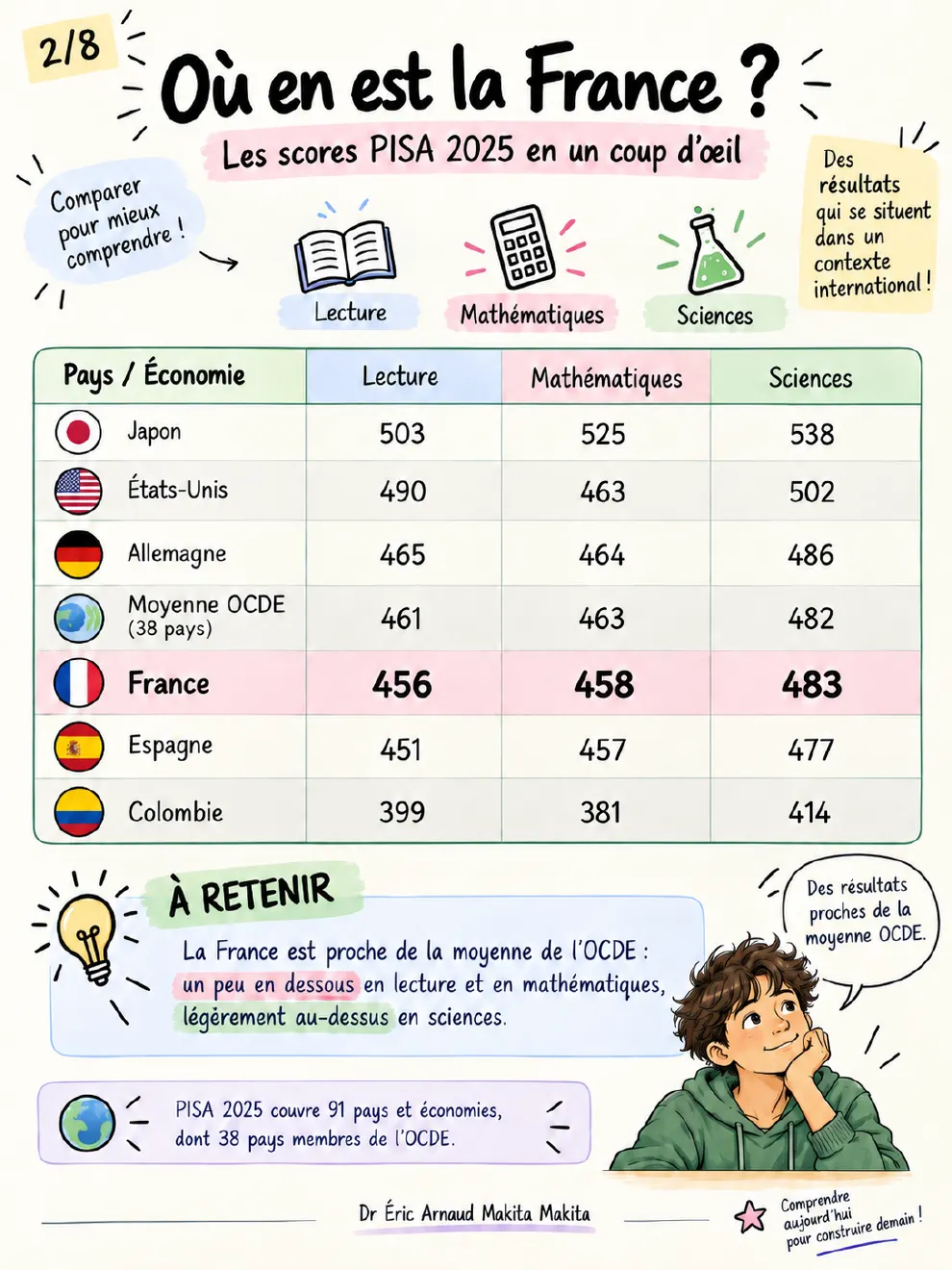 Planche 2 — Où en est la France ? Scores PISA 2025 comparés : France 456 en lecture, 458 en mathématiques, 483 en sciences, face au Japon, aux États-Unis, à l'Allemagne, à l'Espagne, à la Colombie et à la moyenne OCDE